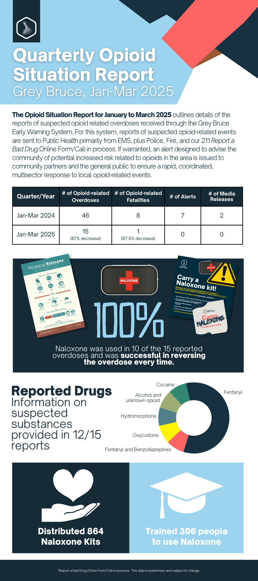 Opioid Situation Report Infographic