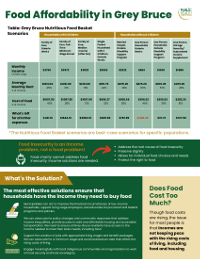 Food Affordability in Grey Bruce