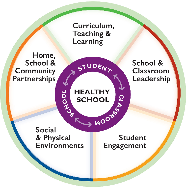 Healthy Schools Approach