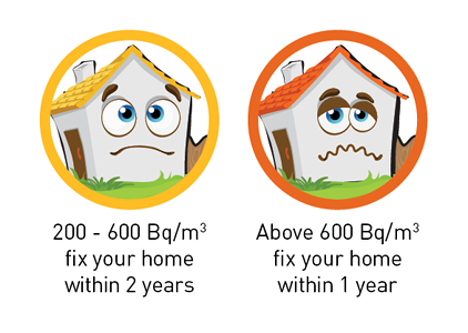 Radon Level Graphic Radon Level Graphic