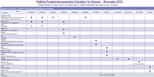 Immunization Chart Ontario