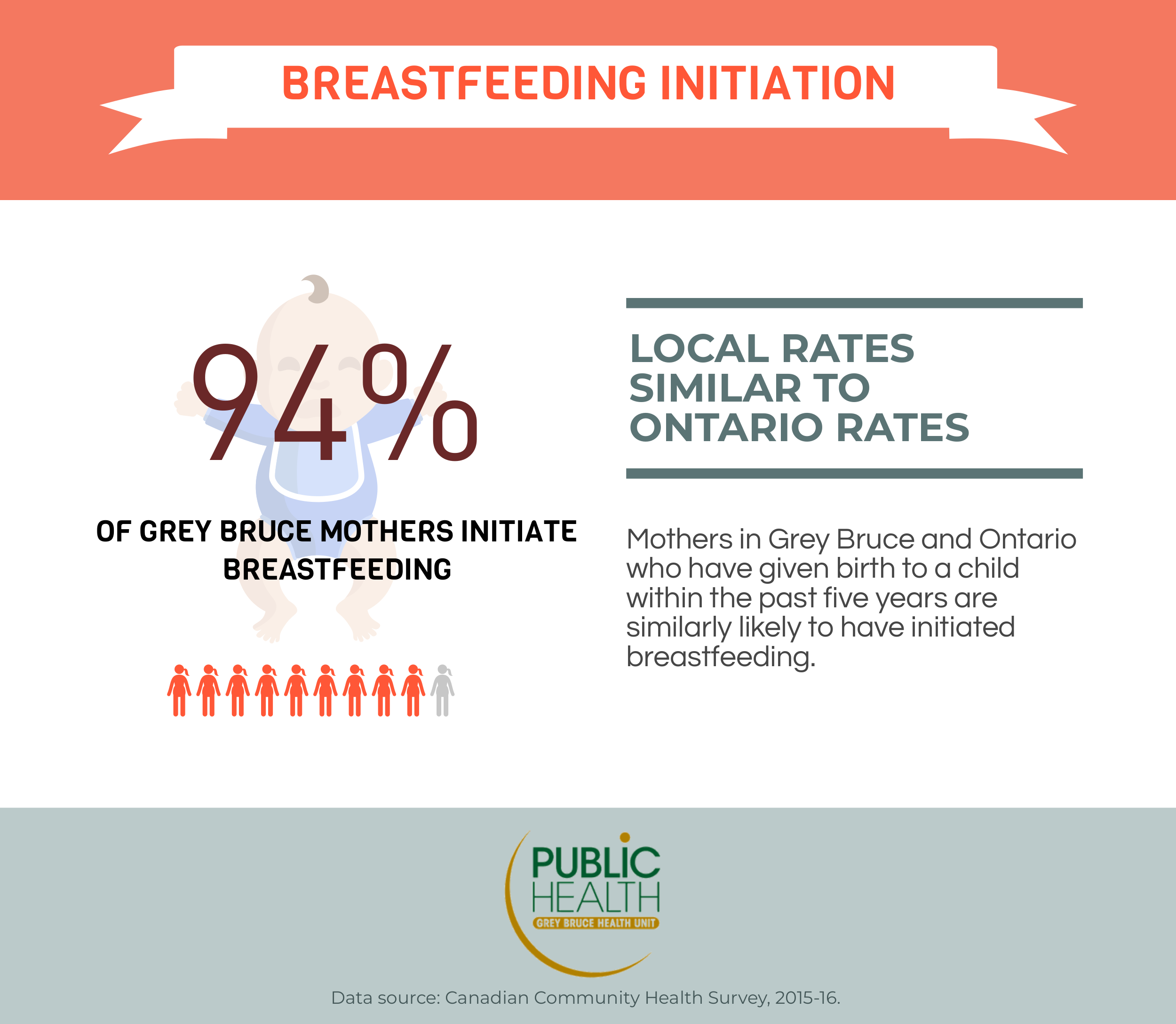 94% of new mothers in Grey Bruce initiate breastfeeding which is similar to the Ontario rate