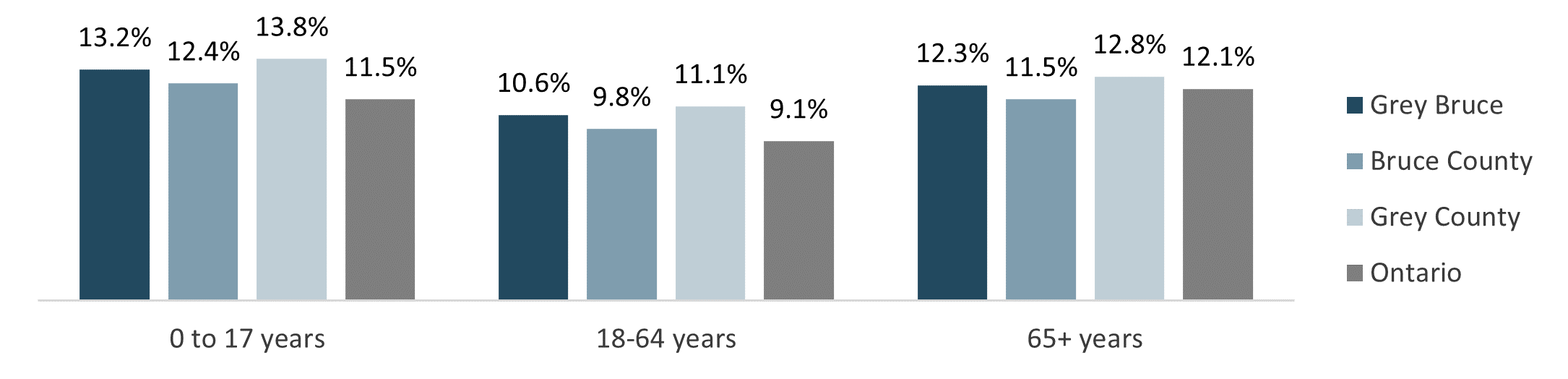 Low Income Figure 2