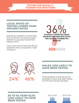 STI Testing