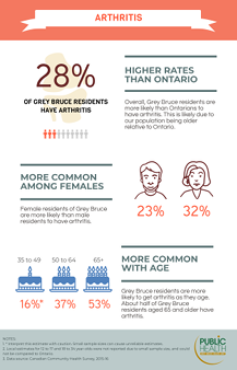 28% of Grey Bruce residents have arthritis. Overall, Grey Bruce residents are more likely than Ontarians to have arthritis