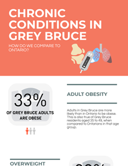 Overall, Grey Bruce residents are more likely than Ontarians to have arthritis, and to be obese as adults