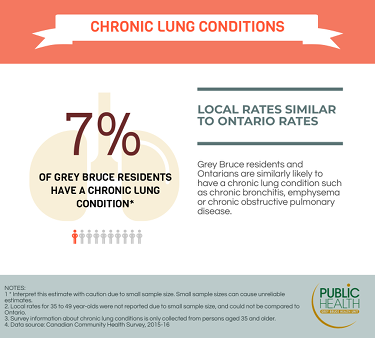 7% of Grey Bruce residents have a chronic lung condition i.e. chronic bronchitis, emphysema or chronic obstructive pulmonary disease