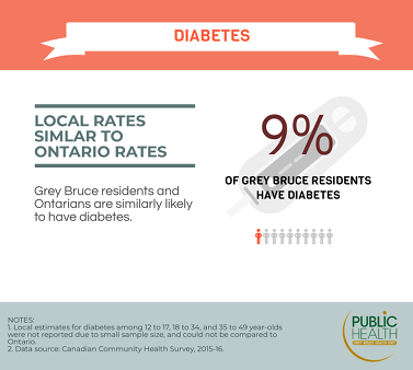 9% of Grey Bruce residents have diabetes. Grey Bruce residents and Ontarians are similarly likely to have diabetes