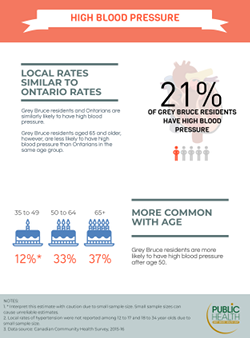 21% of Grey Bruce residents have high blood pressure. Overall, Grey Bruce residents and Ontarians are similarly likely to have high blood pressure