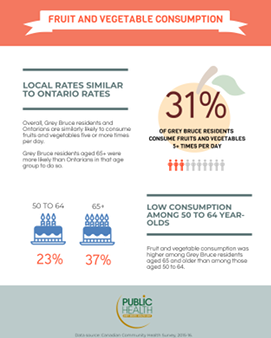 31% of Grey Bruce adults consume fruits and vegetables 5 or more times per day, which is similar to the Ontario rate