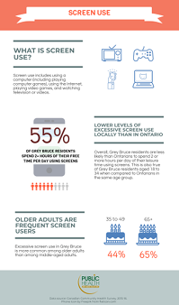 55% of Grey Bruce residents spend 2+ hours of their daily free time using screens, which is lower than the Ontario rate