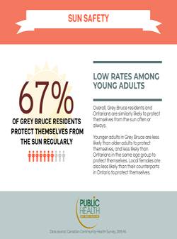 67% of Grey Bruce residents protect themselves from the sun regularly, which is similar to the Ontario rate