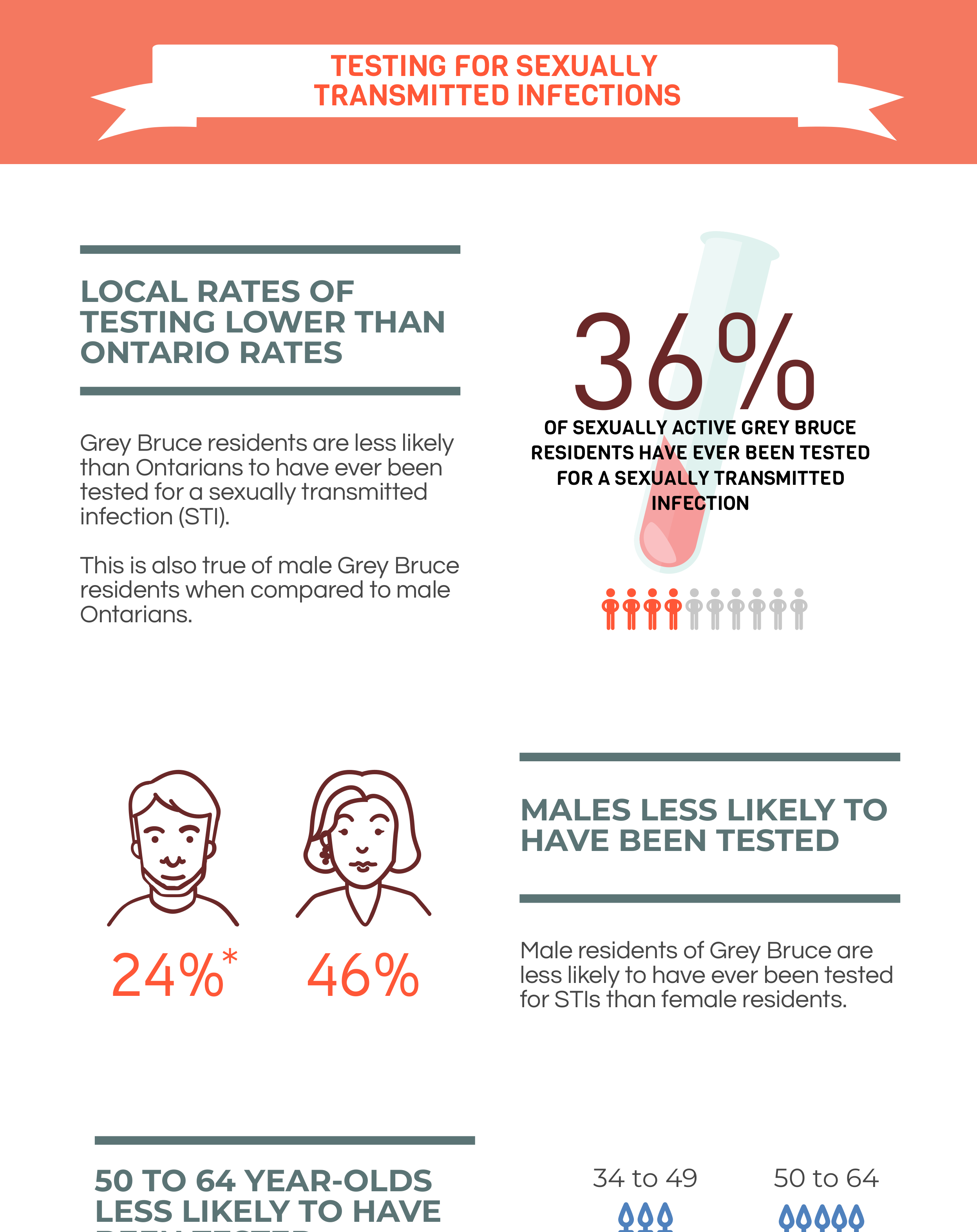 Testing for Sexually Transmitted Infections