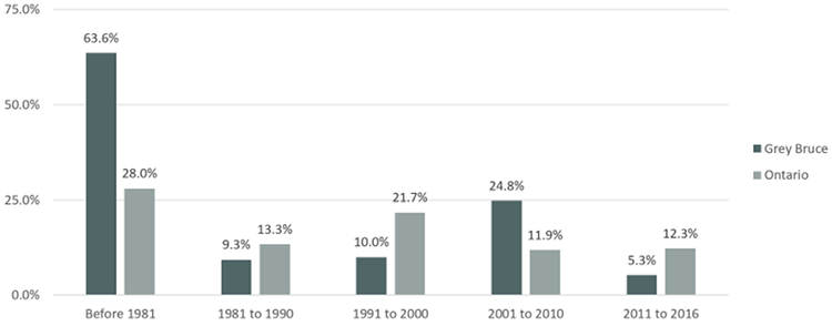 Immigration Population by Period of Immigration