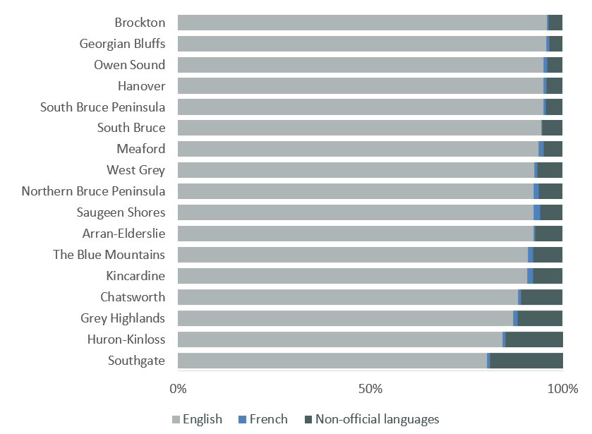 Knowledge of Official Languages Graph