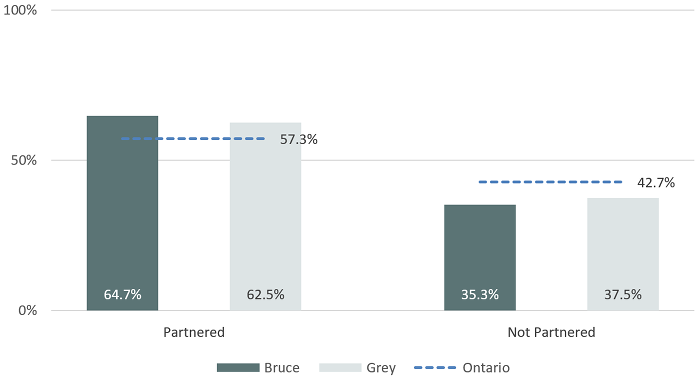 Marital Statis Graph