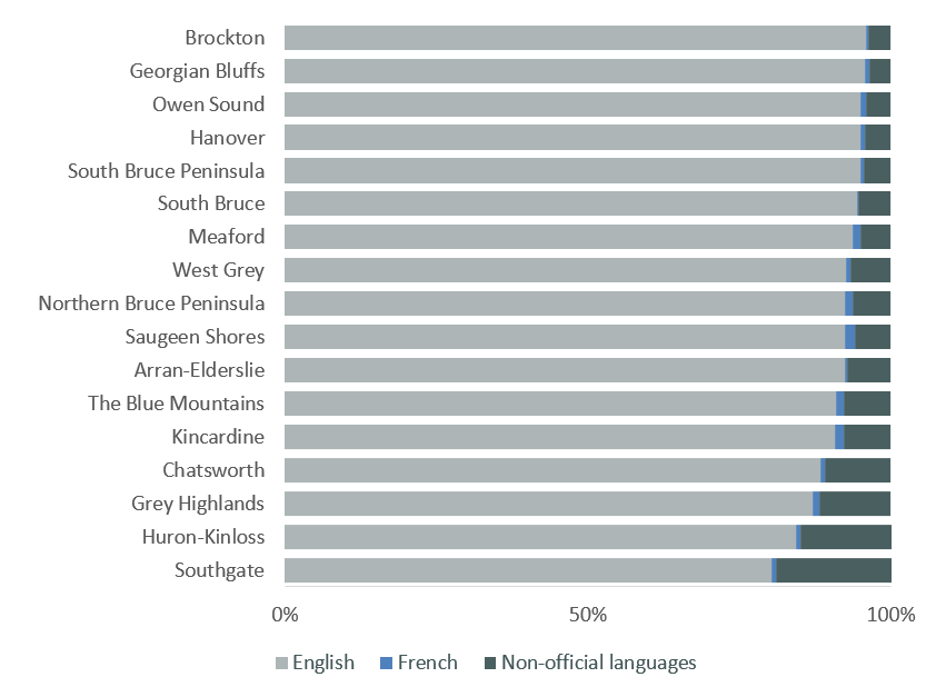 Mother Tongue in Grey Bruce