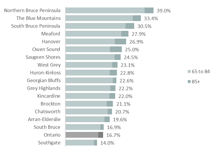 Figure 2. Percentage of the Population Aged 65+, Grey Bruce Municipalities, 2016