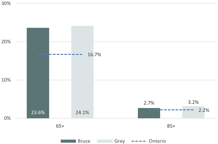 Figure 1. Percentage of the Population Aged 65+ and 85+, Bruce County, Grey County and Ontario, 2016